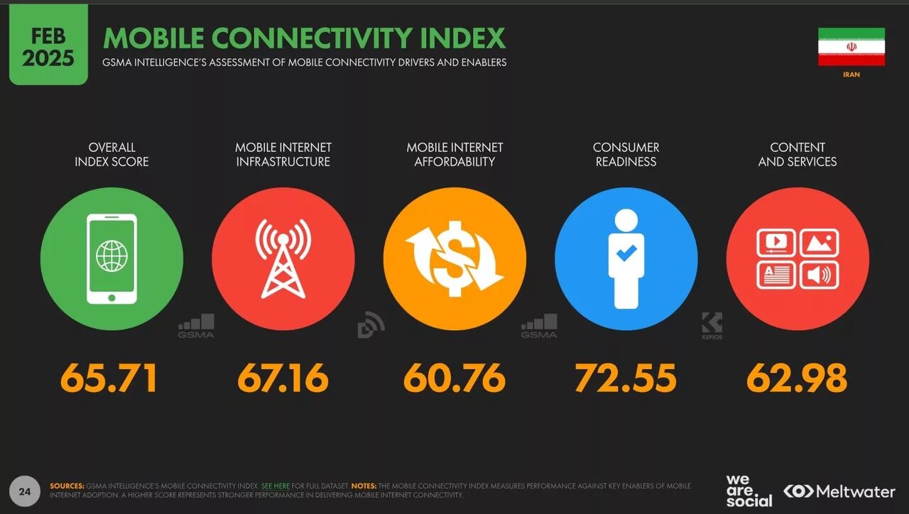گزارش ایران دیجیتال ۲۰۲۵