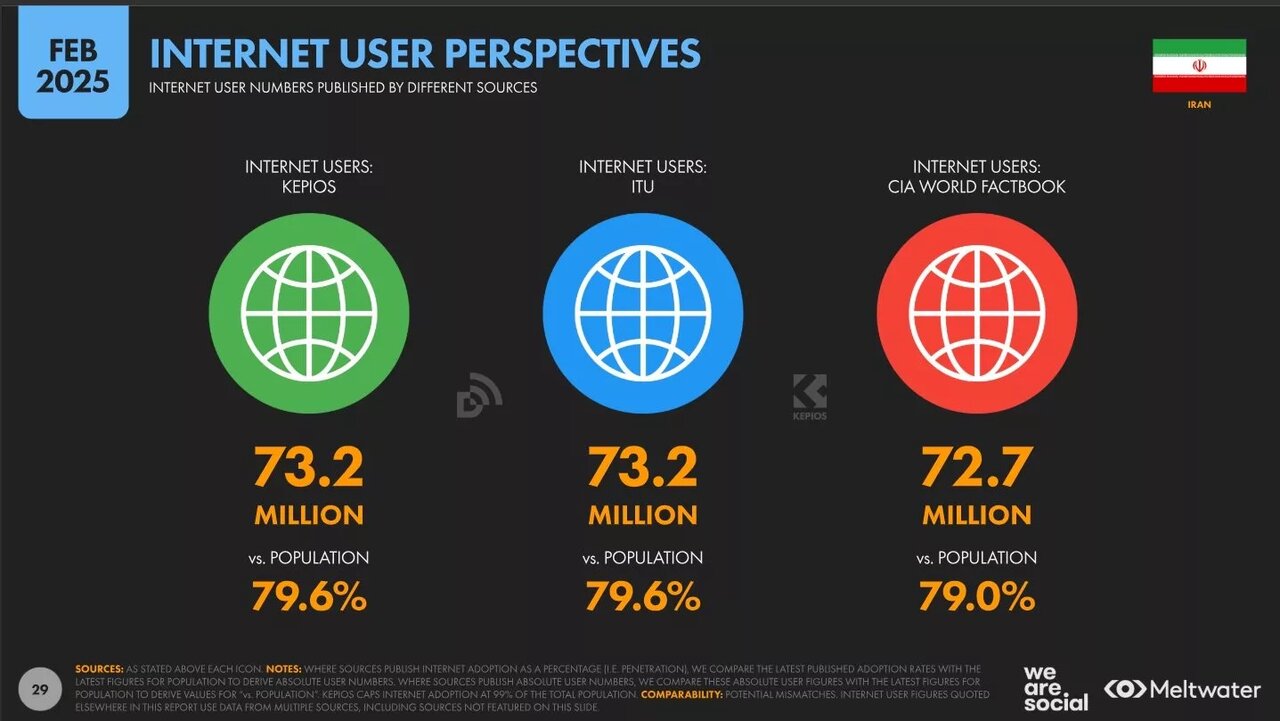 وضعیت ایران دیجیتال به روایت DataReportal؛ ۲۰ درصد جمعیت کشور هنوز آفلاین است