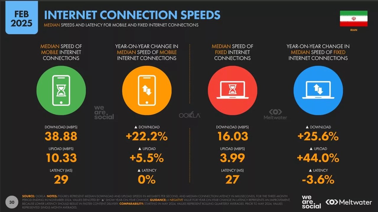 وضعیت ایران دیجیتال به روایت DataReportal؛ ۲۰ درصد جمعیت کشور هنوز آفلاین است