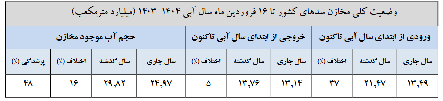 وضعیت سدهای مهم کشور وخیم شد/ ذخایر آبی سدها چقدر است؟ + جدول