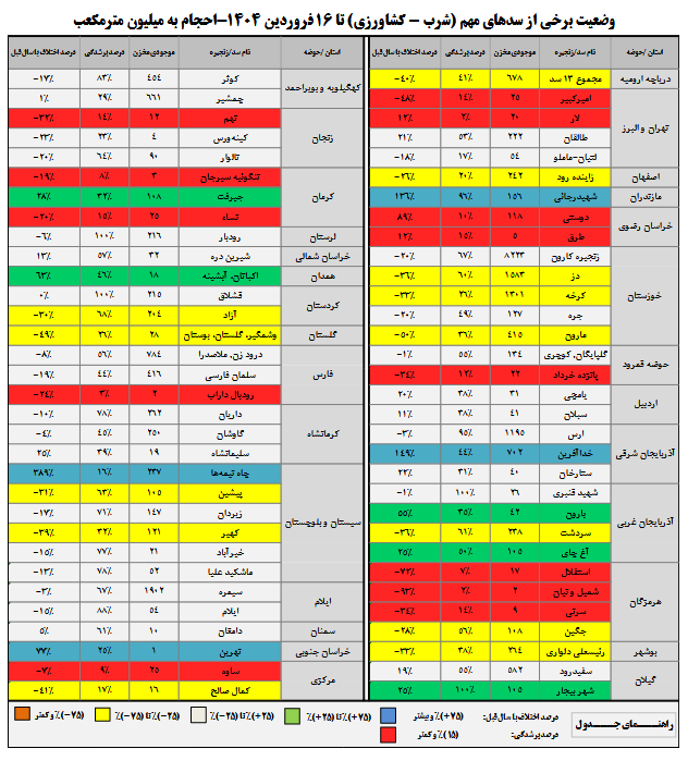 وضعیت سدهای مهم کشور وخیم شد/ ذخایر آبی سدها چقدر است؟ + جدول