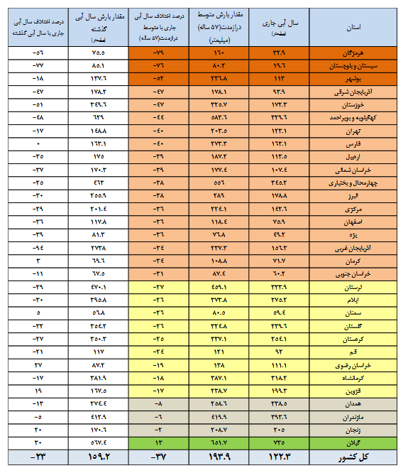 وضعیت سدهای مهم کشور وخیم شد/ ذخایر آبی سدها چقدر است؟ + جدول