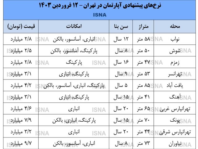 پیشبینی جدید کارشناسان از قیمت مسکن بعد از عید/ الان خانه بخریم یا نخریم؟