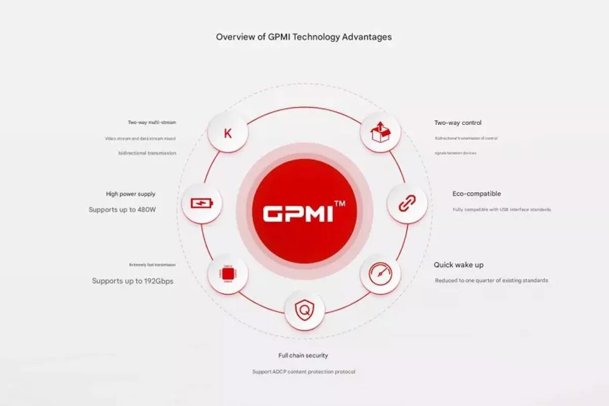 چین استاندارد GPMI را معرفی کرد؛ رقیب HDMI با پهنای باند ۱۹۲ گیگابیتی