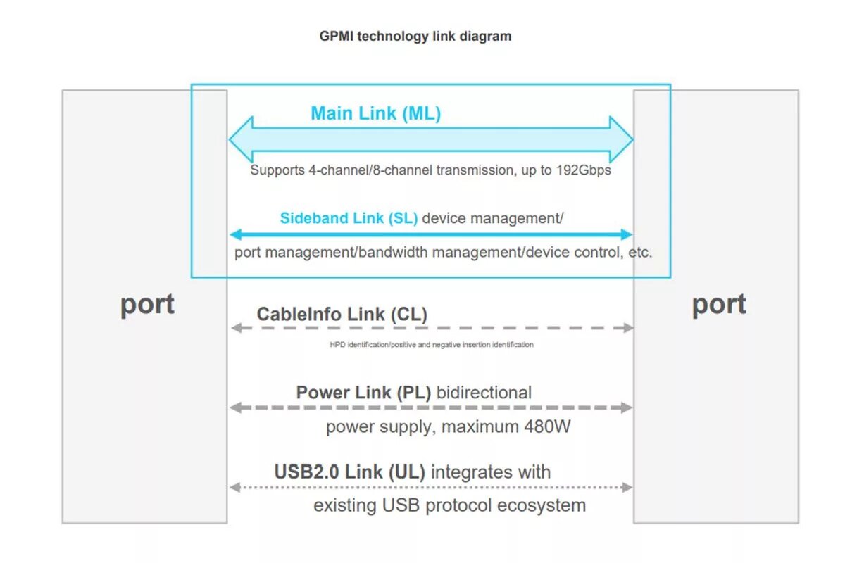 چین استاندارد GPMI را معرفی کرد؛ رقیب HDMI با پهنای باند ۱۹۲ گیگابیتی