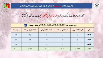 کاهش ۲۰ درصدی فوتی تصادفات سر صحنه در نوروز ۱۴۰۴ چهارمحال و بختیاری