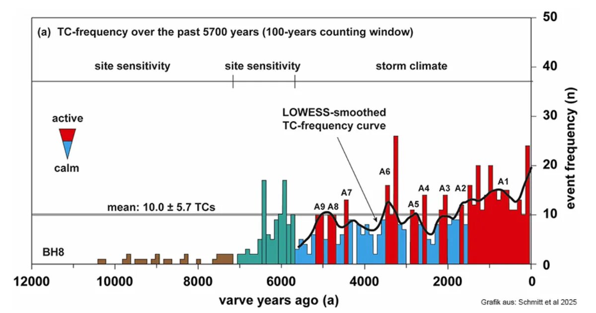 کشفی تکاندهنده: زمین آمادهی طوفانهای بیشتر میشود