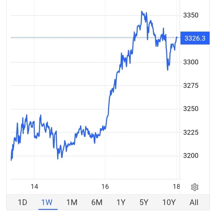 کف قیمتی طلا بالاخره شکسته شد/ قیمت جدید طلای جهانی ۲۹ فروردین ۱۴۰۴