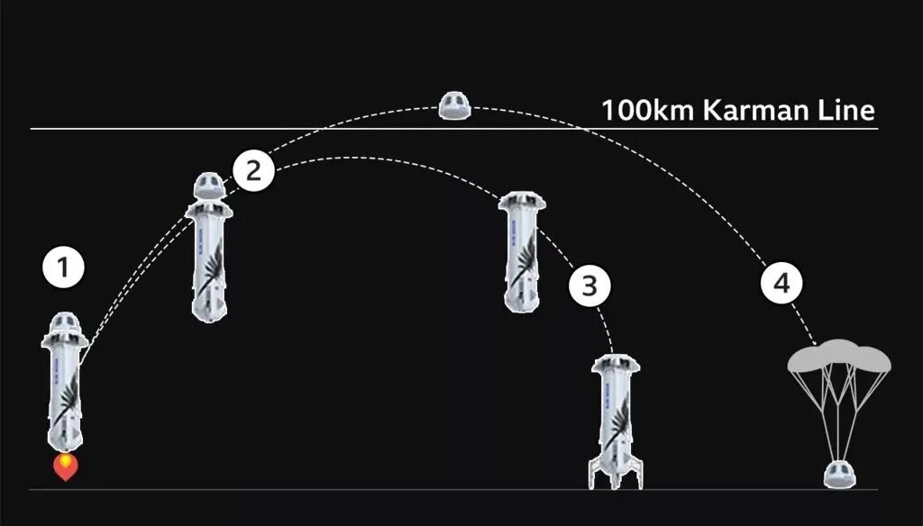کیتی پری به فضا رفت؛ اولین مأموریت فضایی کاملاً زنانه پس از ۶۲ سال /فیلم