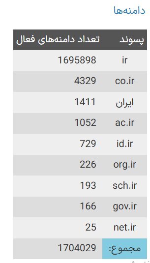 تعداد دامنههای فارسی افزایش یافت