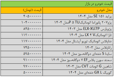 تکان سنگین قیمتها در بازار خودرو/ آخرین قیمت پژو، شاهین، سمند، دنا و کوییک + جدول