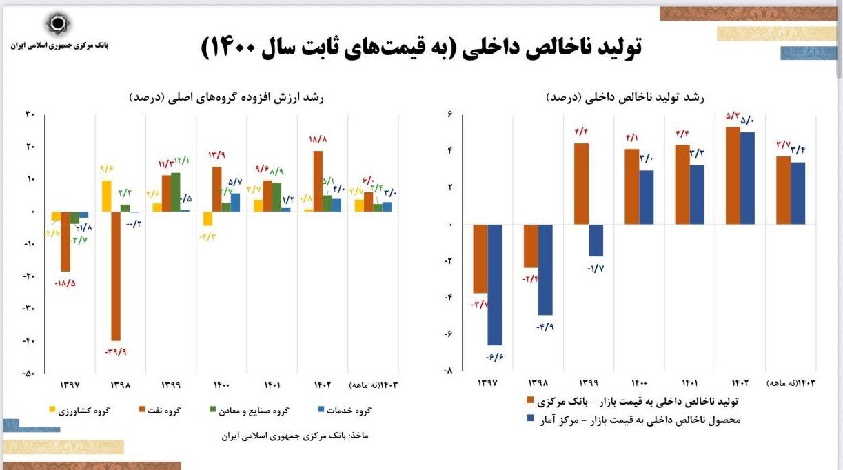 دور جدید کاهش نرخ تورم در دستور کار/ فرزین: جذف صفر از پول ملی امسال اجرایی میشود