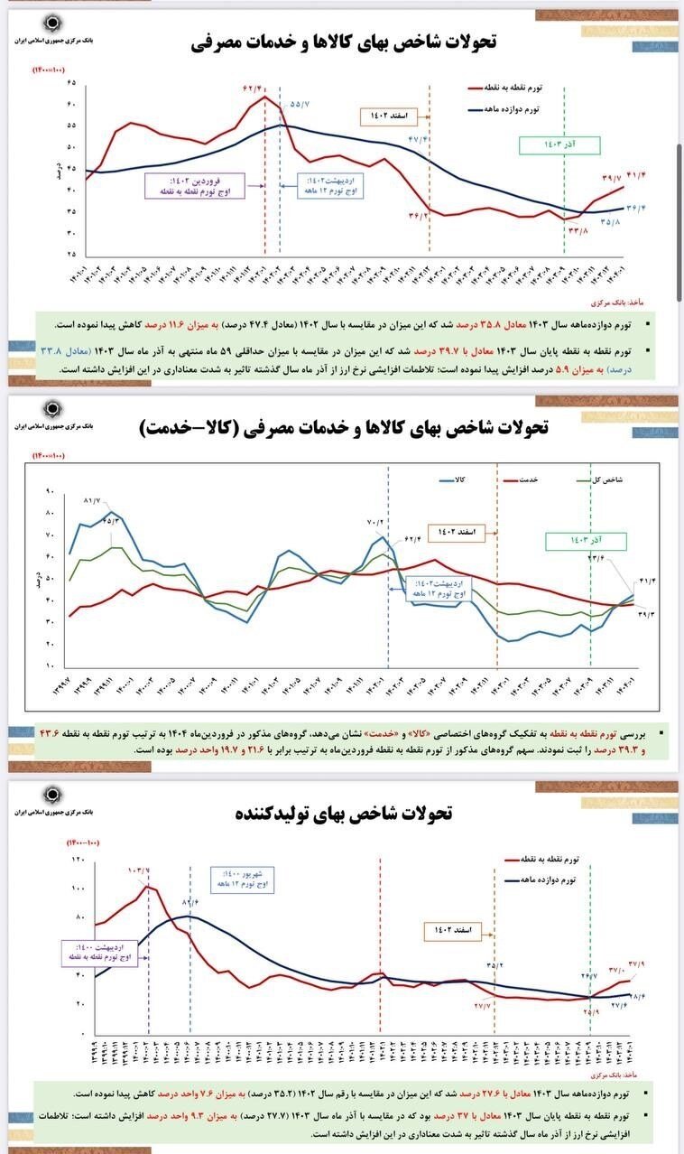 دور جدید کاهش نرخ تورم در دستور کار/ فرزین: جذف صفر از پول ملی امسال اجرایی میشود