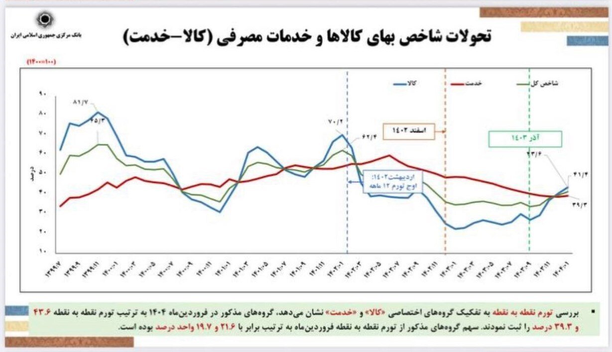 دور جدید کاهش نرخ تورم در دستور کار/ فرزین: جذف صفر از پول ملی امسال اجرایی میشود