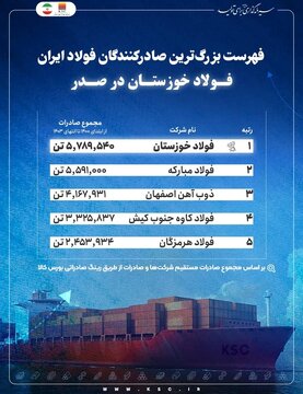 “ردهبندی انحصاری: فولاد خوزستان پیشتاز صادرات فولاد ایران با ۵.۸ میلیون تن در چهار سال”