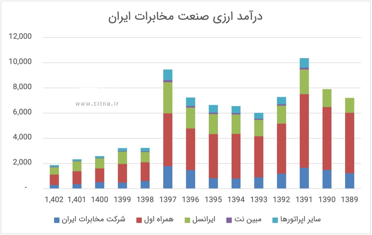 عضو سندیکای مخابرات: تعرفه اینترنت افزایش نیابد، کیفیت خدمات باز هم افت میکند