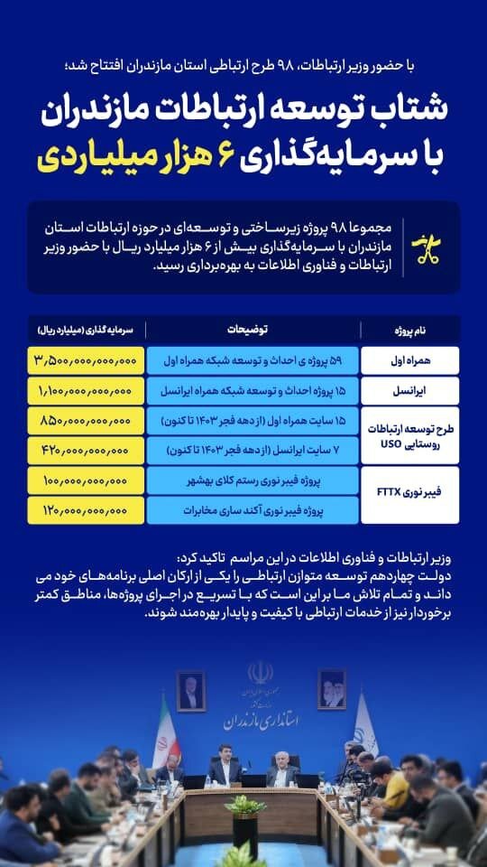 شتاب توسعه ارتباطات مازندران با سرمایهگذاری ۶ هزار میلیاردی