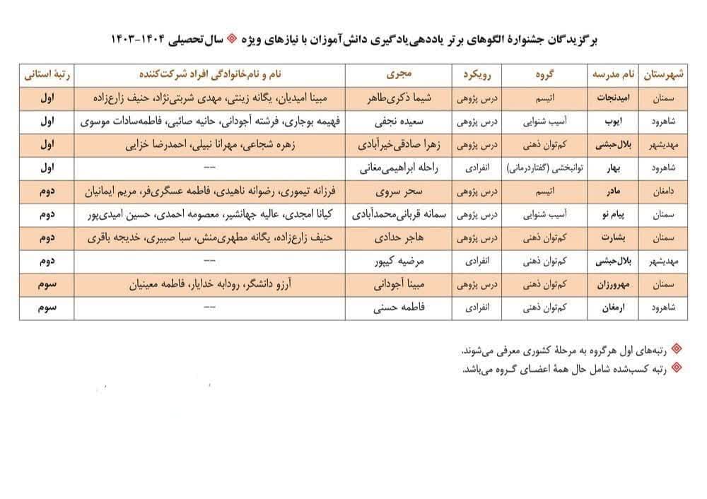 معرفی برترین‌های جشنوارۀ الگوهای برتر یاددهی‌ و یادگیری در استان سمنان