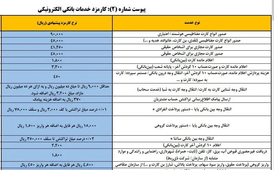 نرخ جدید کارمزدهای کارت به کارت اعلام شد/ جزییات افزایش نرخهای کارمزد کارتبهکارت