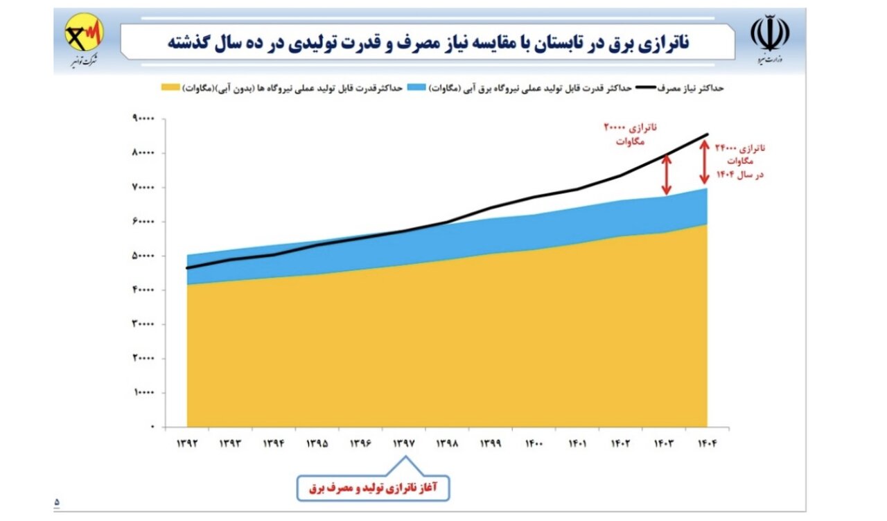 وزارت نیرو :نجات انرژی کشور در گرو سیاستزدایی از آن است