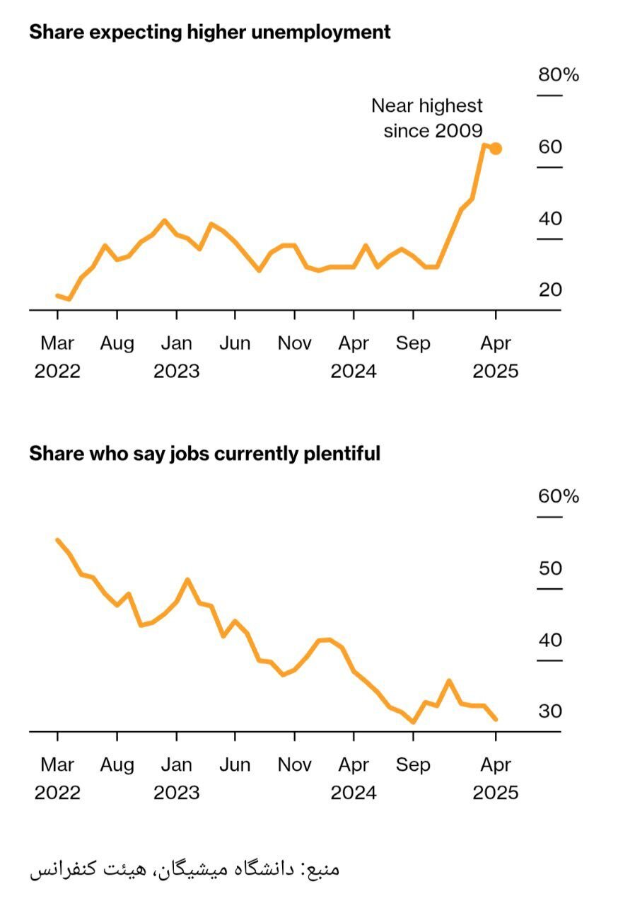 وعدههای ترامپ در آزمون سنجش/ نظرسنجیها چه چیزی را فریاد میزنند؟