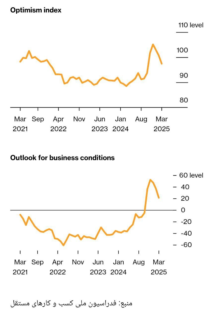 وعدههای ترامپ در آزمون سنجش/ نظرسنجیها چه چیزی را فریاد میزنند؟