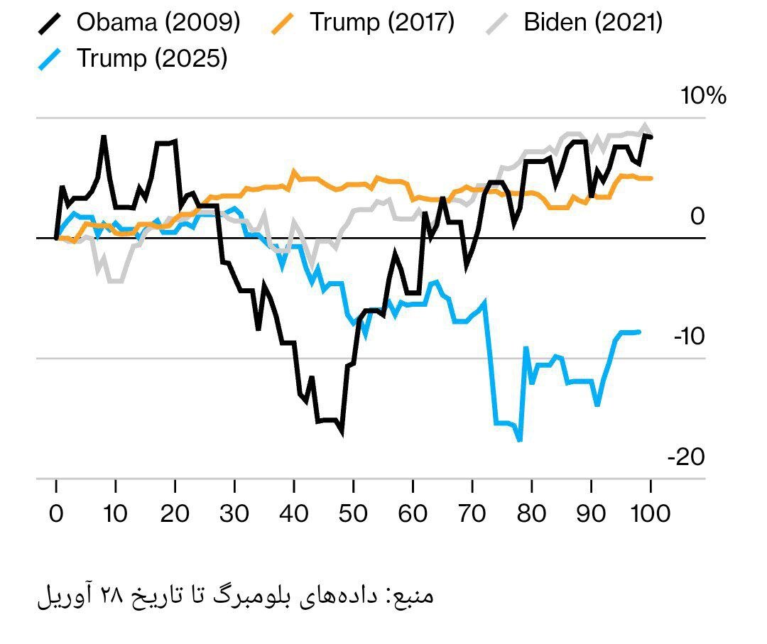 وعدههای ترامپ در آزمون سنجش/ نظرسنجیها چه چیزی را فریاد میزنند؟