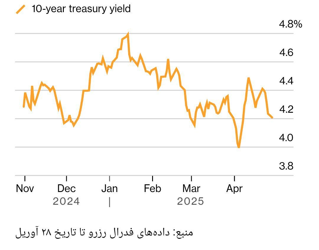 وعدههای ترامپ در آزمون سنجش/ نظرسنجیها چه چیزی را فریاد میزنند؟
