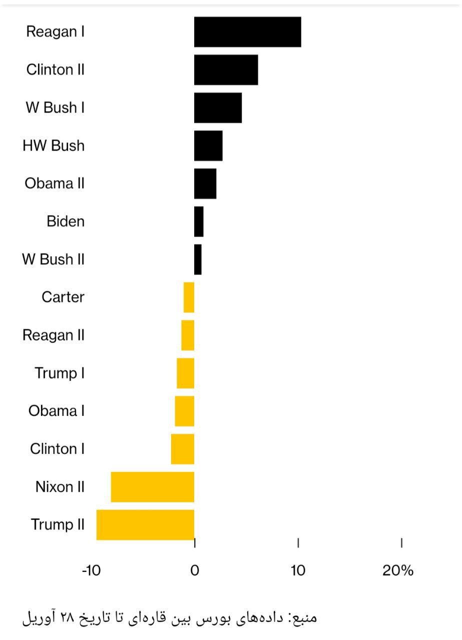 وعدههای ترامپ در آزمون سنجش/ نظرسنجیها چه چیزی را فریاد میزنند؟