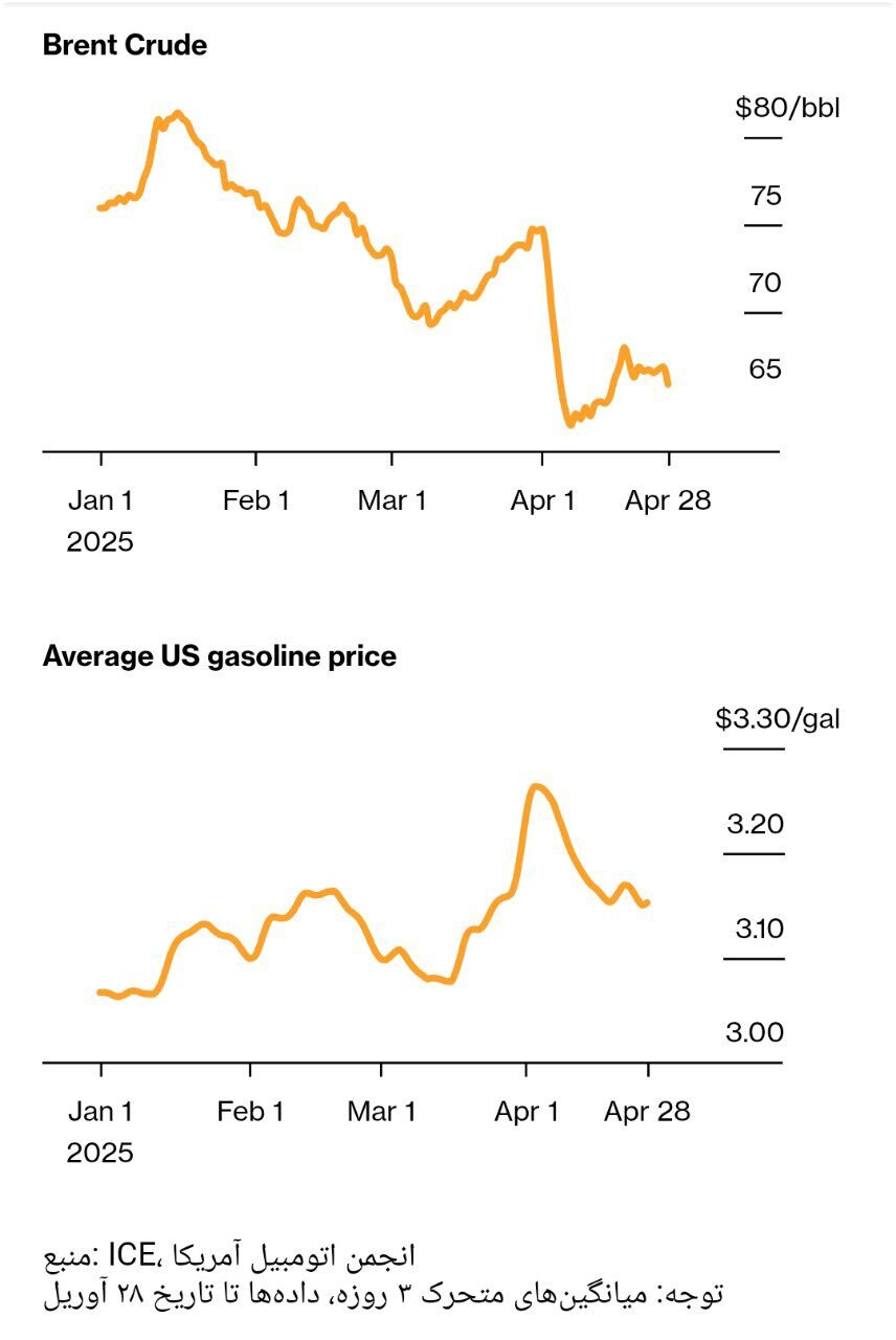 وعدههای ترامپ در آزمون سنجش/ نظرسنجیها چه چیزی را فریاد میزنند؟