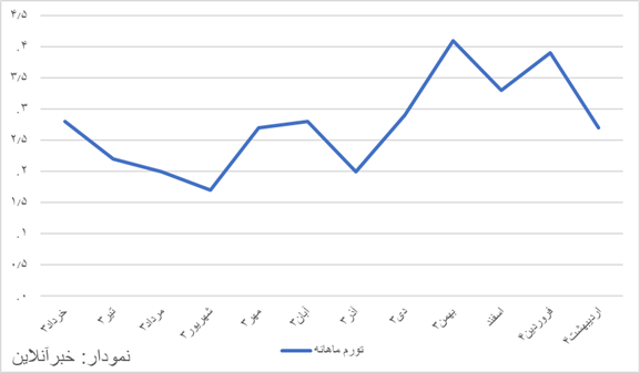 پیشبینی آینده تورم در ایران/ ثبات اقتصادی نیاز به کاهش بیشتر تورم دارد