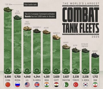 کشورهایی که بیشترین تانک رزمی را دارند / ایران در بین ده کشور برتر +اینفوگرافیک