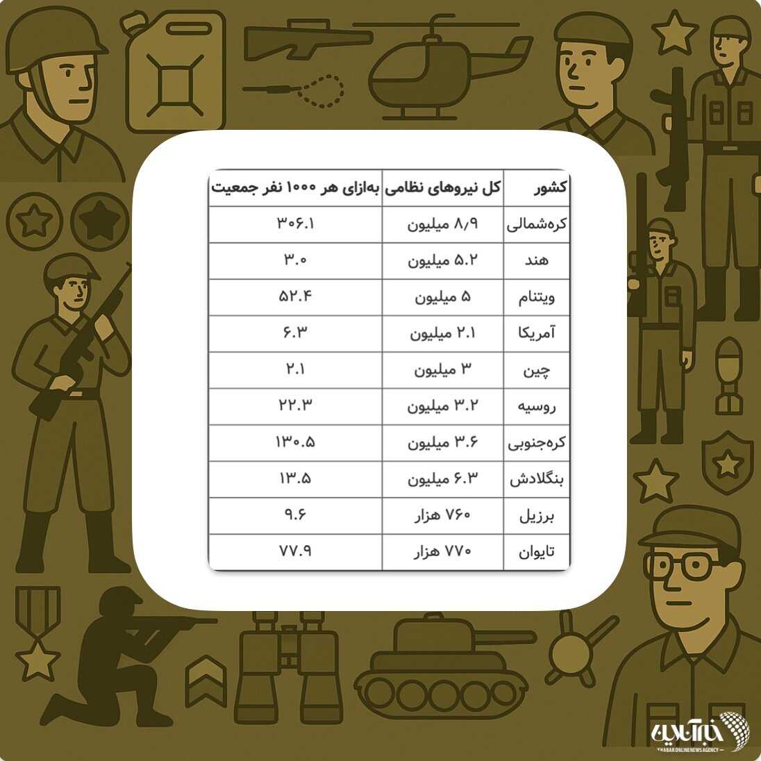 کشورهایی که بزرگترین ارتشها را دارند / ایران در بین ۱۰ کشور اول جهان ایستاده است