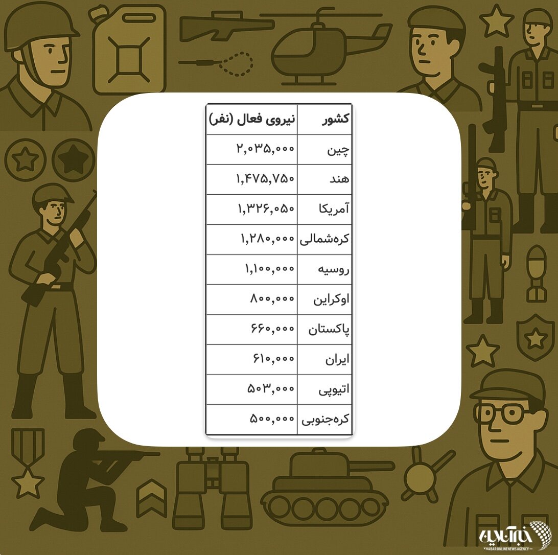کشورهایی که بزرگترین ارتشها را دارند / ایران در بین ۱۰ کشور اول جهان ایستاده است