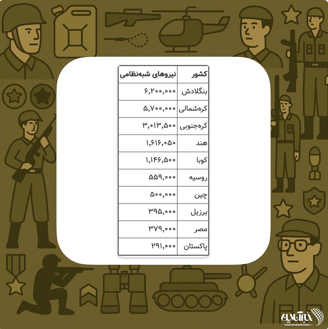 کشورهایی که بزرگترین ارتشها را دارند / ایران در بین ۱۰ کشور اول جهان ایستاده است