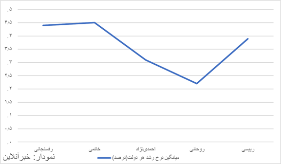 بدون تحریم اقتصاد ایران کجا بود؟ / فیاضی: تحریم ناکارآمدیها و مشکلات کشور را تشدید کرده است
