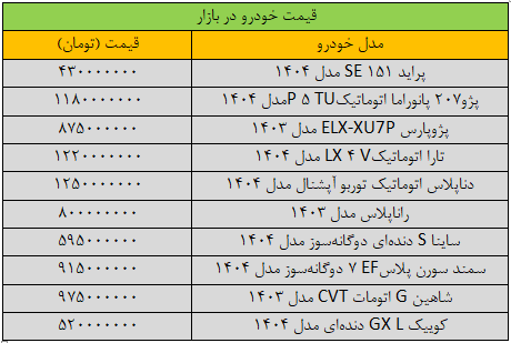 تغییر قیمتها در بازار خودرو شدید شد/ آخرین قیمت سمند، دنا، شاهین، کوییک و پژو + جدول