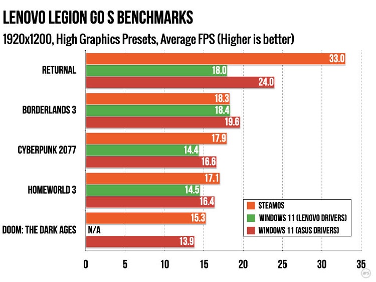 عملکرد بهتر SteamOS نسبت به ویندوز ۱۱ در کنسول دستی لنوو