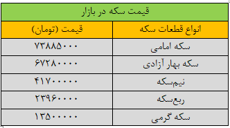 قیمت جدید سکه امروز ۱۵ خردادماه ۱۴۰۴/ قیمت نیمسکه میلیونی تغییر کرد