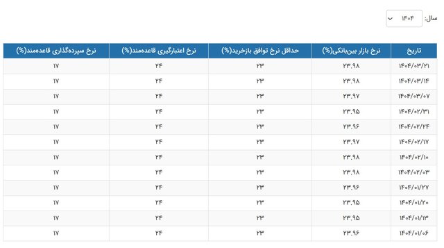 نرخ سود بینبانکی همچنان در اوج/ جدول