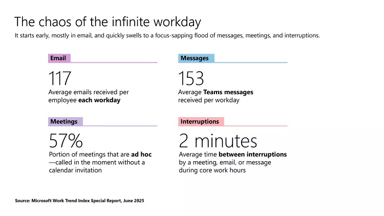 کار از ۶ صبح تا ۱۰ شب؛ هشدار مایکروسافت درباره روز کاری بی‌پایان