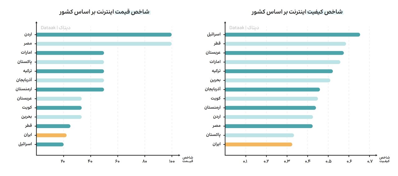۷۱ درصد ایرانیها با فیلترشکن به اینترنت وصل میشوند/ کاربران ایرانی استارلینک به «صد هزار» نفر رسید