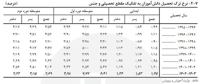 آمار نگرانکننده از ترک تحصیل دانشآموزان؛ دختران بیشتر ترک تحصیل میکنند یا پسران؟