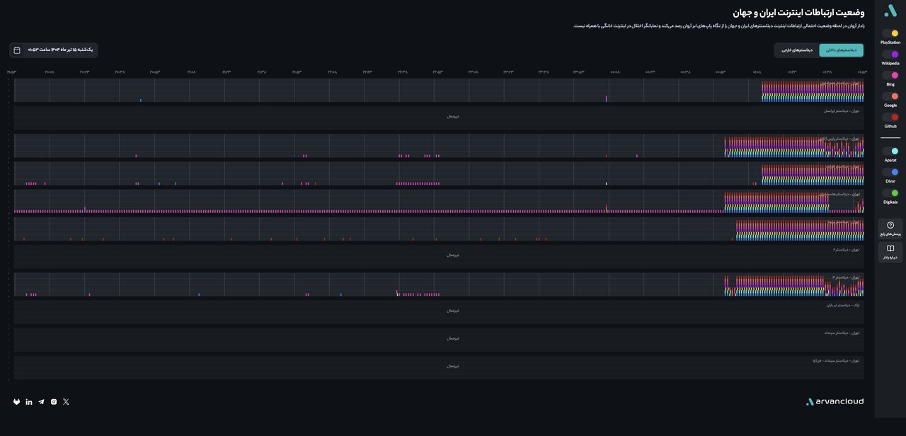 اختلال گسترده در دیتاسنترهای کشور؛ کاهش محسوس ترافیک اینترنت در پلتفرمهای بینالمللی