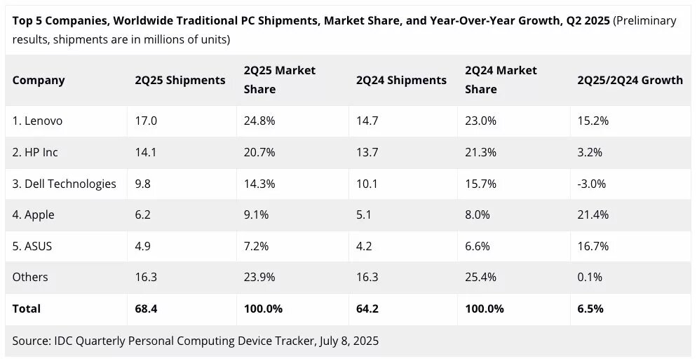 رشد چشمگیر فروش جهانی مکبوک اپل