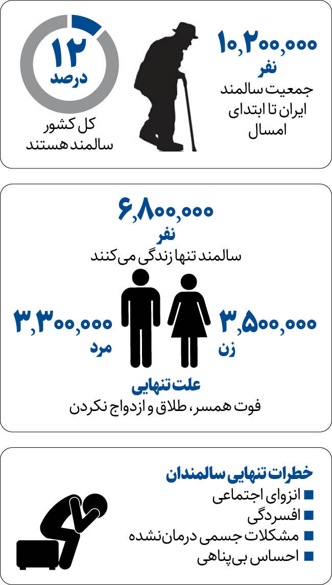 تعداد زنان سالمند مجرد ایرانی چقدر است؟/ زنان تنهاتر از مردان