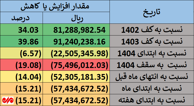 خبر خوش برای سهامداران عدالت/ ارزش سهام عدالت ۴۰ درصد بالا رفت