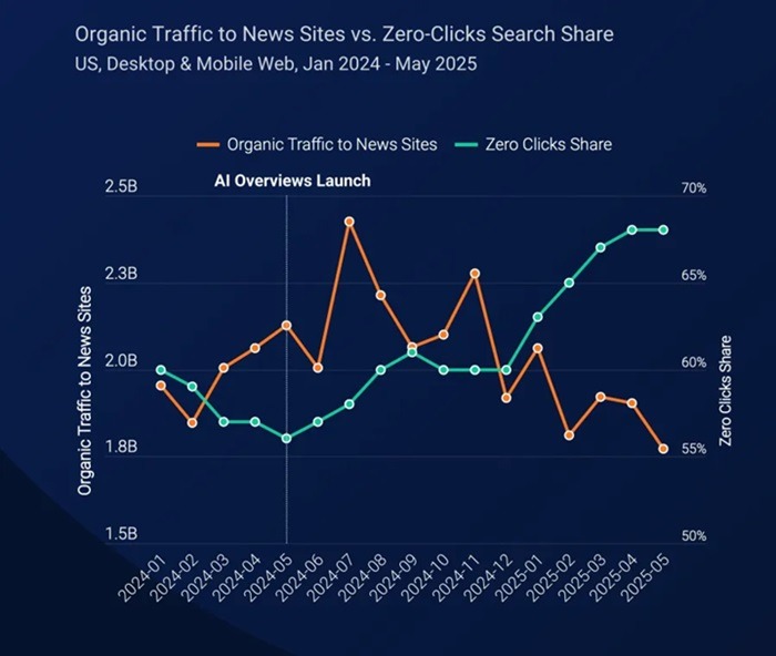 رشد چشمگیر ارجاعات چت‌جی‌پی‌تی به سایت‌های خبری؛ اما کافی نیست!