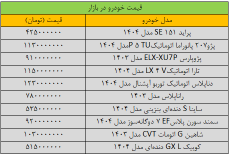ریزش گسترده قیمتها در بازار خودرو/ آخرین قیمت پژو، سمند، شاهین، کوییک و دنا + جدول