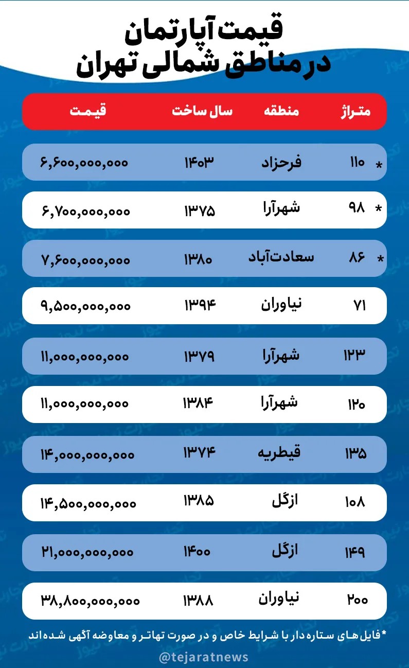 ریزش ۳۰ درصدی قیمت مسکن در این مناطق تهران/ مشاوران املاک: فروش زیر قیمت ملک بیسابقه است + جدول قیمت خانه در مناطق مختلف تهران